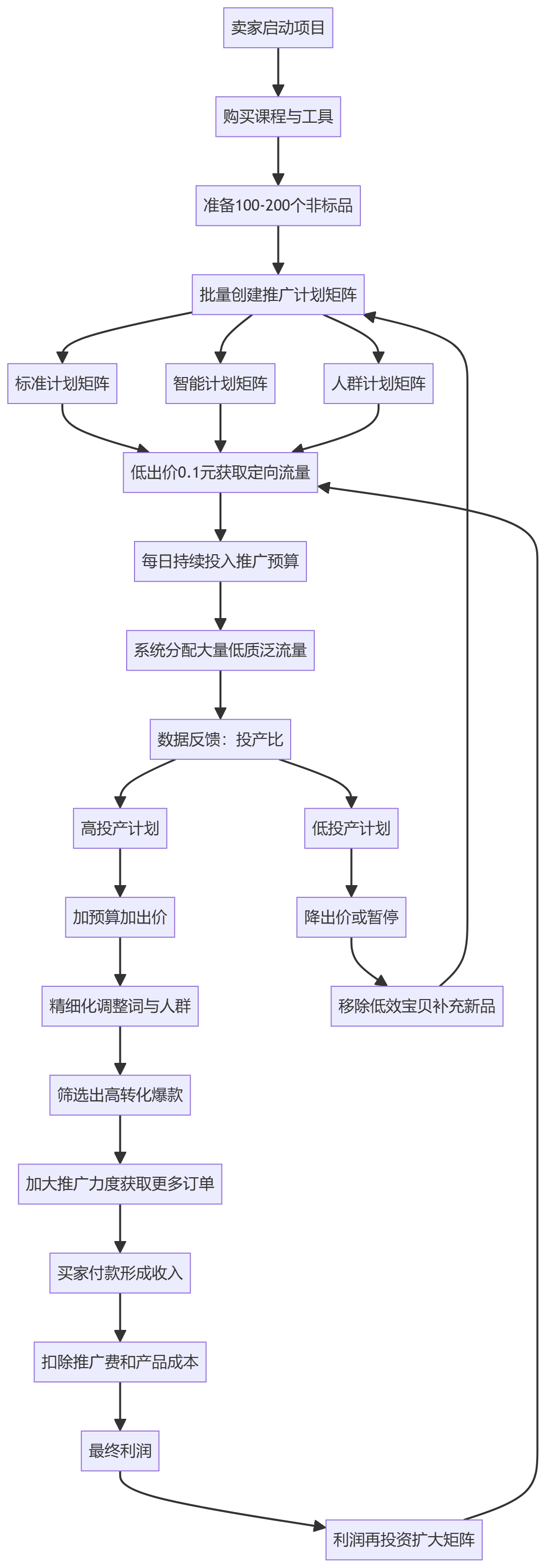 核心商业逻辑拆解